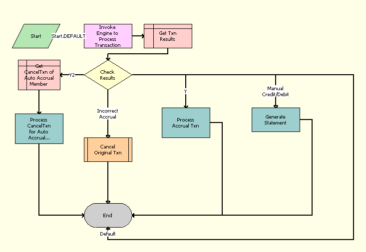 Bookshelf v8.1/8.2 LOY Engine Process Transaction Workflow